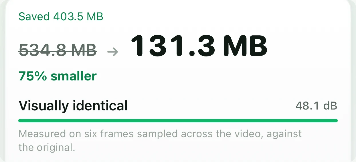The result card: saved 403.5 MB, 534.8 MB becomes 131.3 MB, 75 per cent smaller, Visually identical at 48.1 dB, measured on six frames sampled across the video.